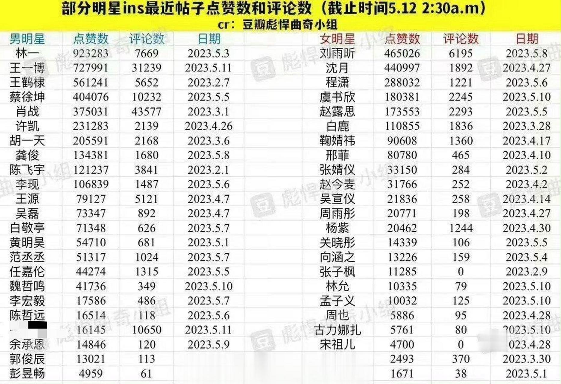 內娛明星ins人氣#top5男星:林一,王一博,王鶴棣,蔡徐坤,肖戰top5判喬