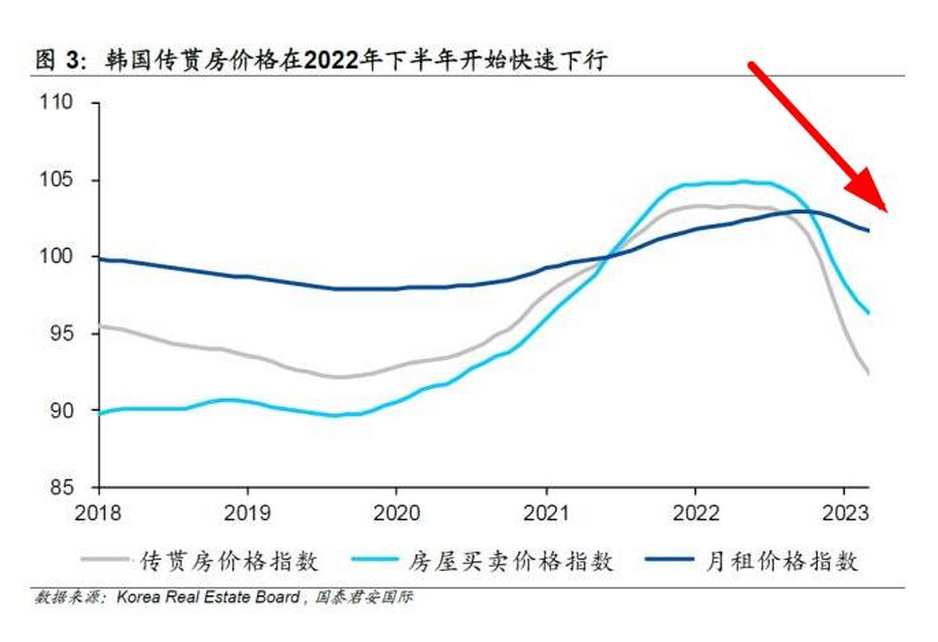 韩国房价崩了# 6月12日消息,最新数据显示,过去5年,韩国房价整体