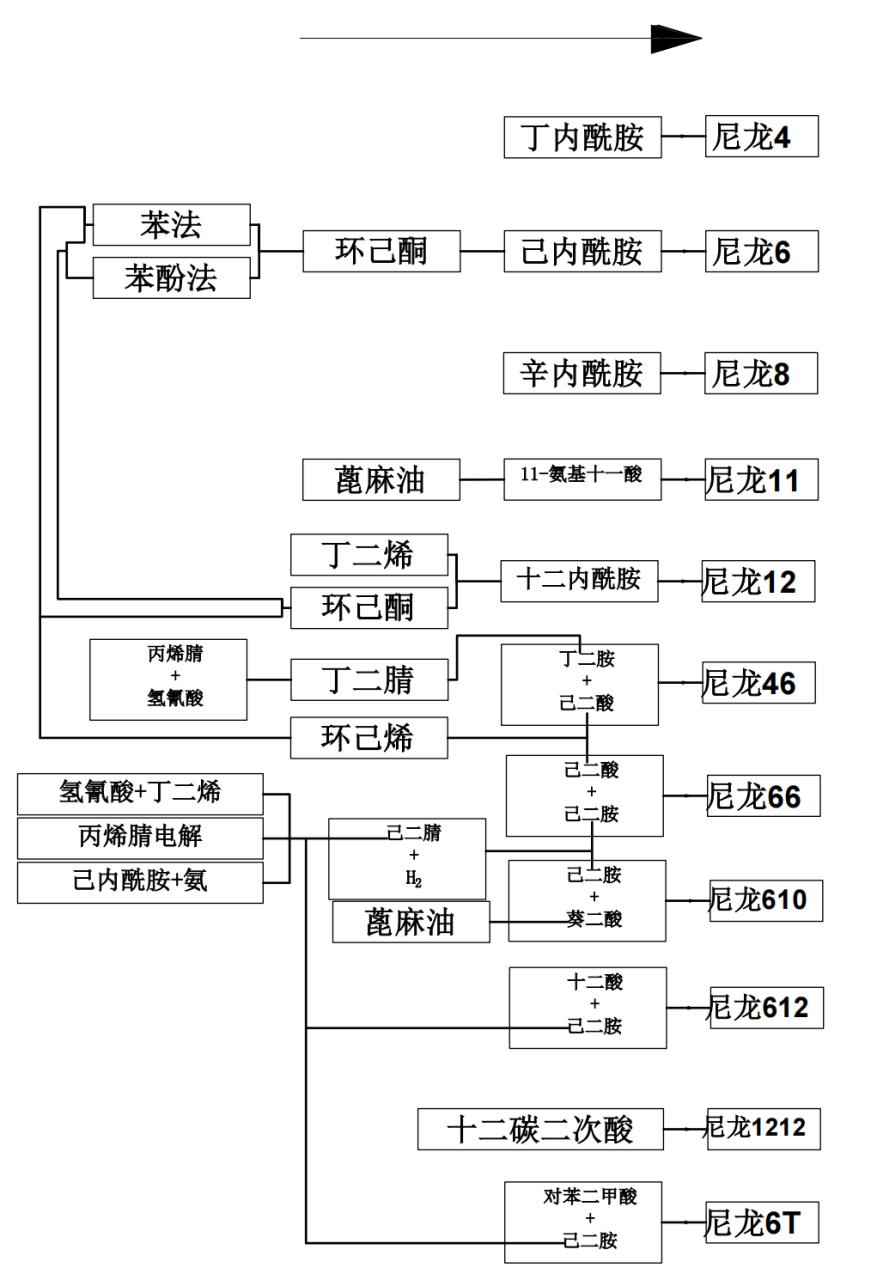 我对尼龙6相对熟悉些,其他的同行朋友交流一下,看看有什么问题.