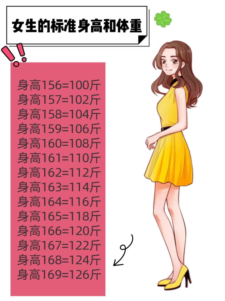 女生的标准身高和体重,超过即肥胖75  身高156=100斤  身高157=102