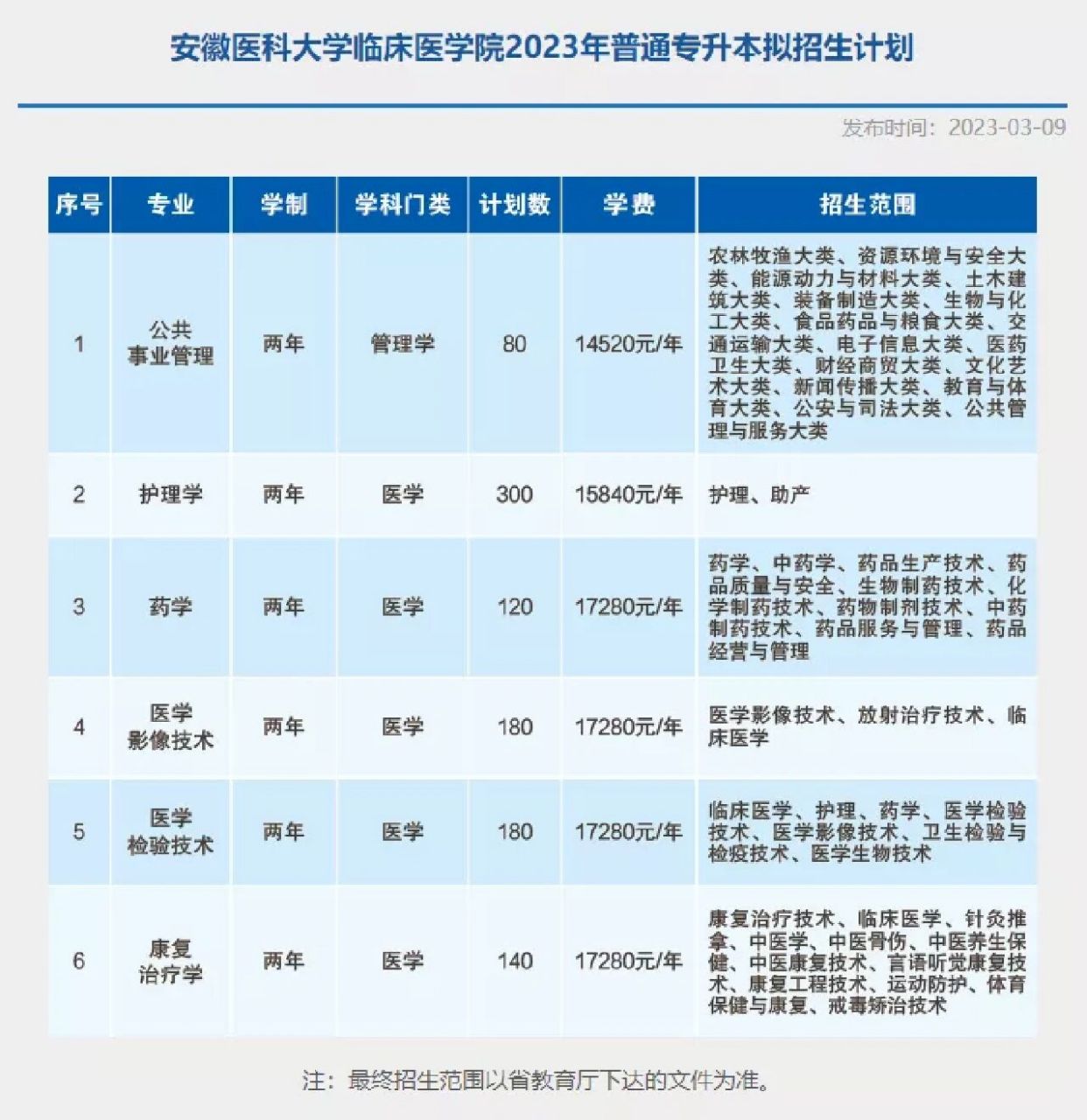 安医大临床医学院2023年专升本招生计划