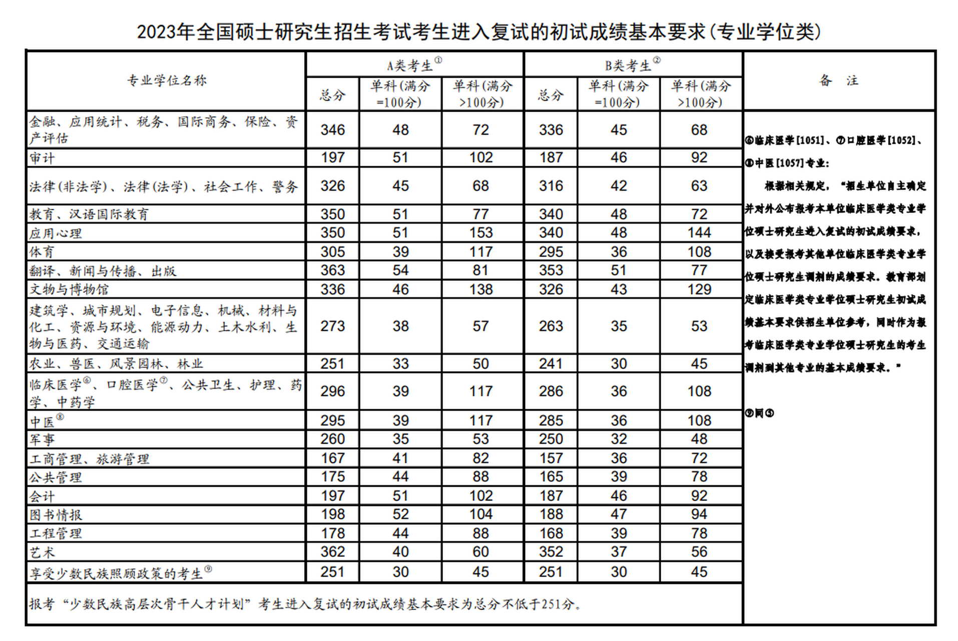 考研分数线国家图片