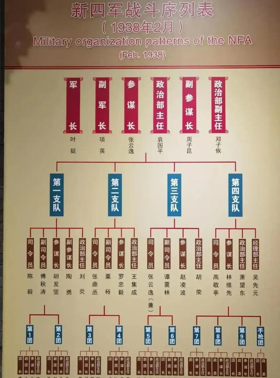 1938年2月的新四军战斗序列图.