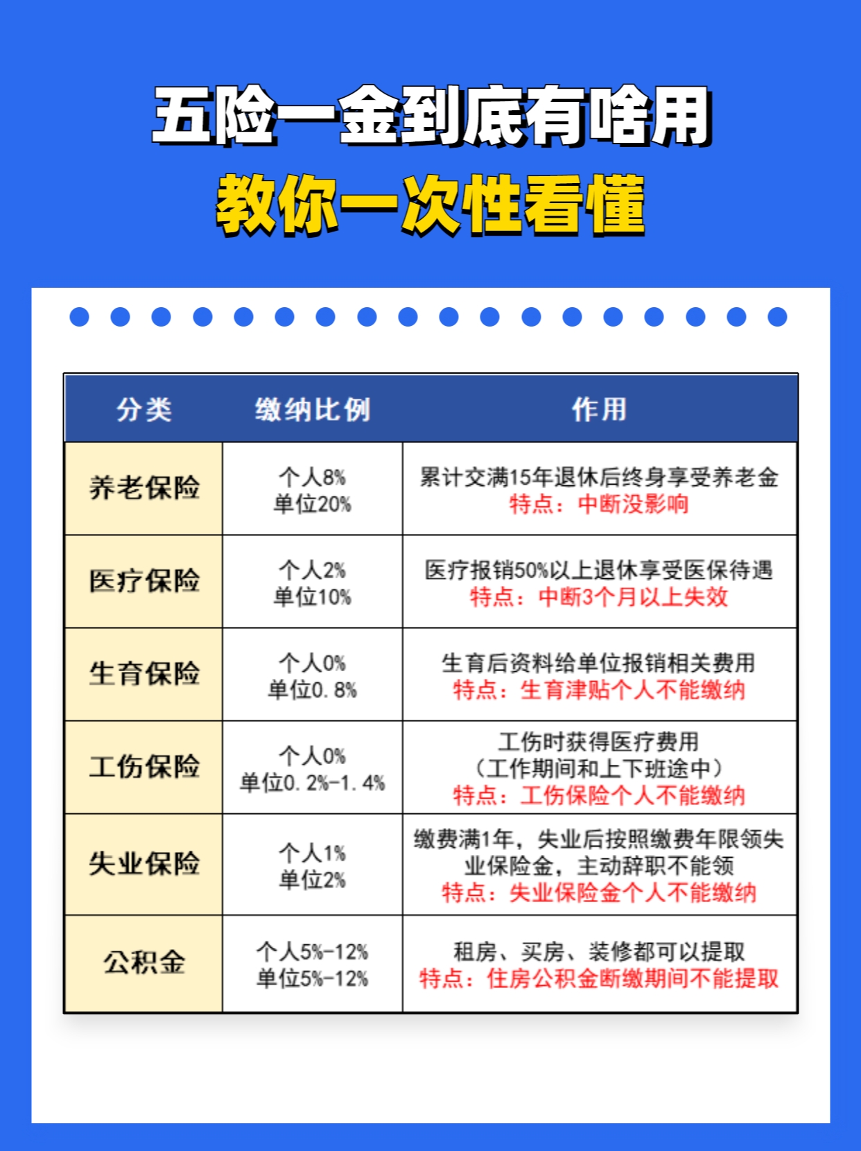 五险一金到底有啥用教你一次性看懂 1,社保都包含哪几个险种?