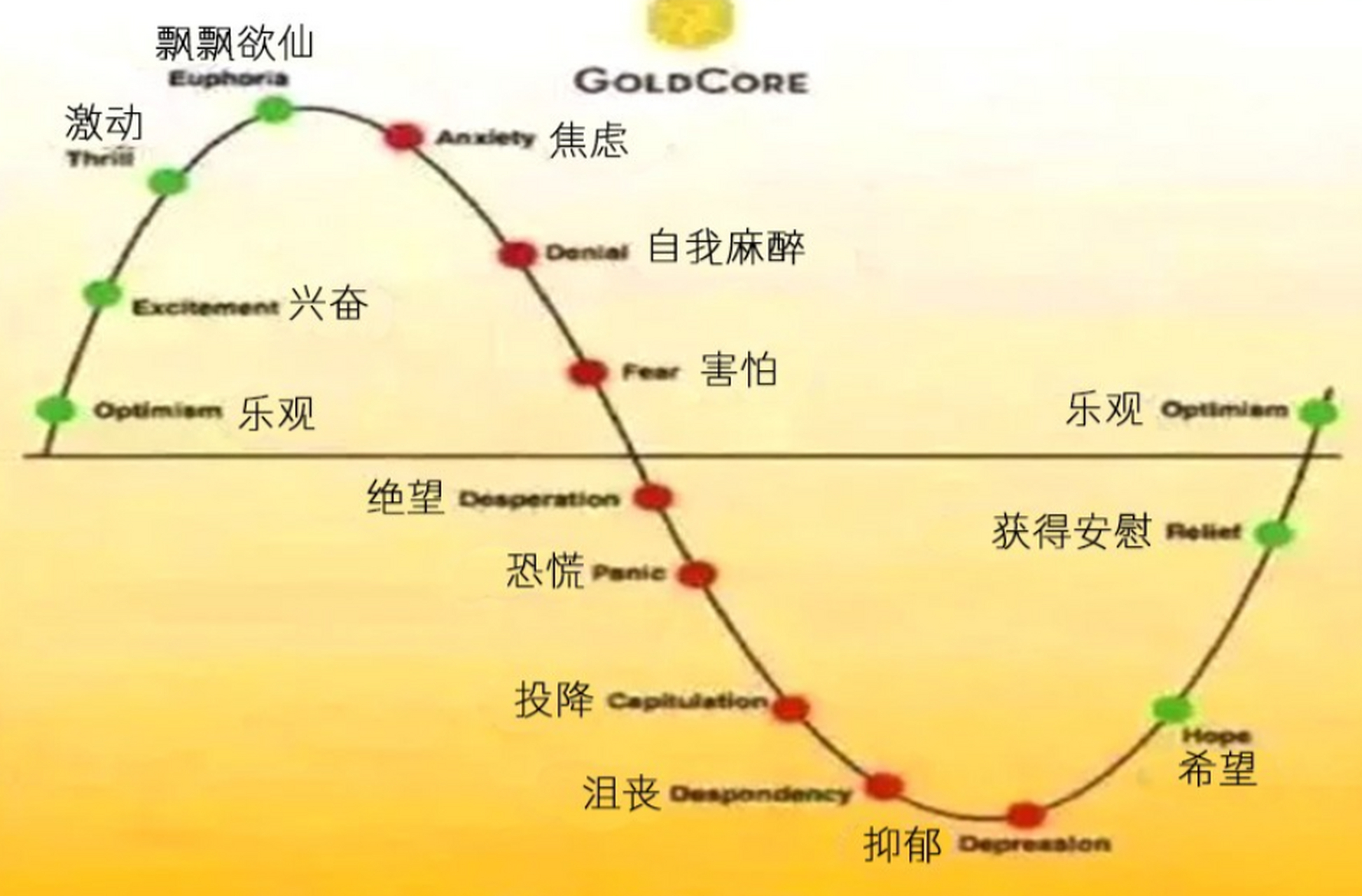 炒股,如果不懂情绪周期,在炒十年都枉然,情绪周期指的就是内在运行