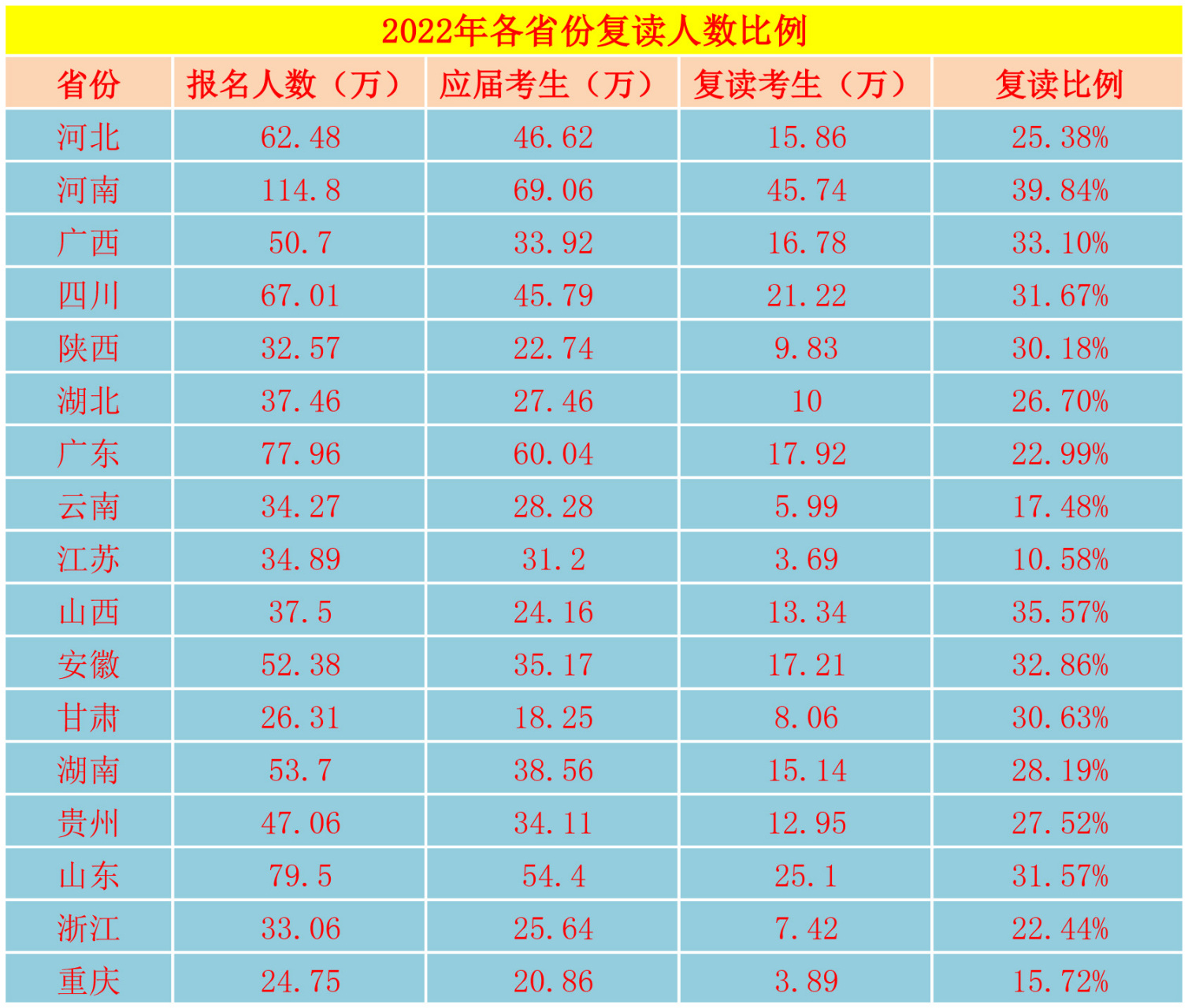 各省市2023年高考人数已经出炉,全国高考总人数在1200万左右.