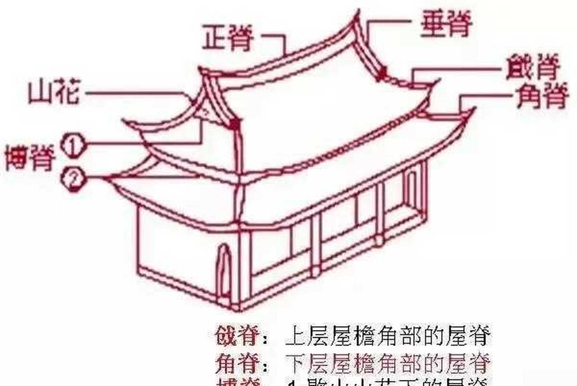 歇山顶又称九脊顶,除一条正脊,四条垂脊外,还有四条戗脊.