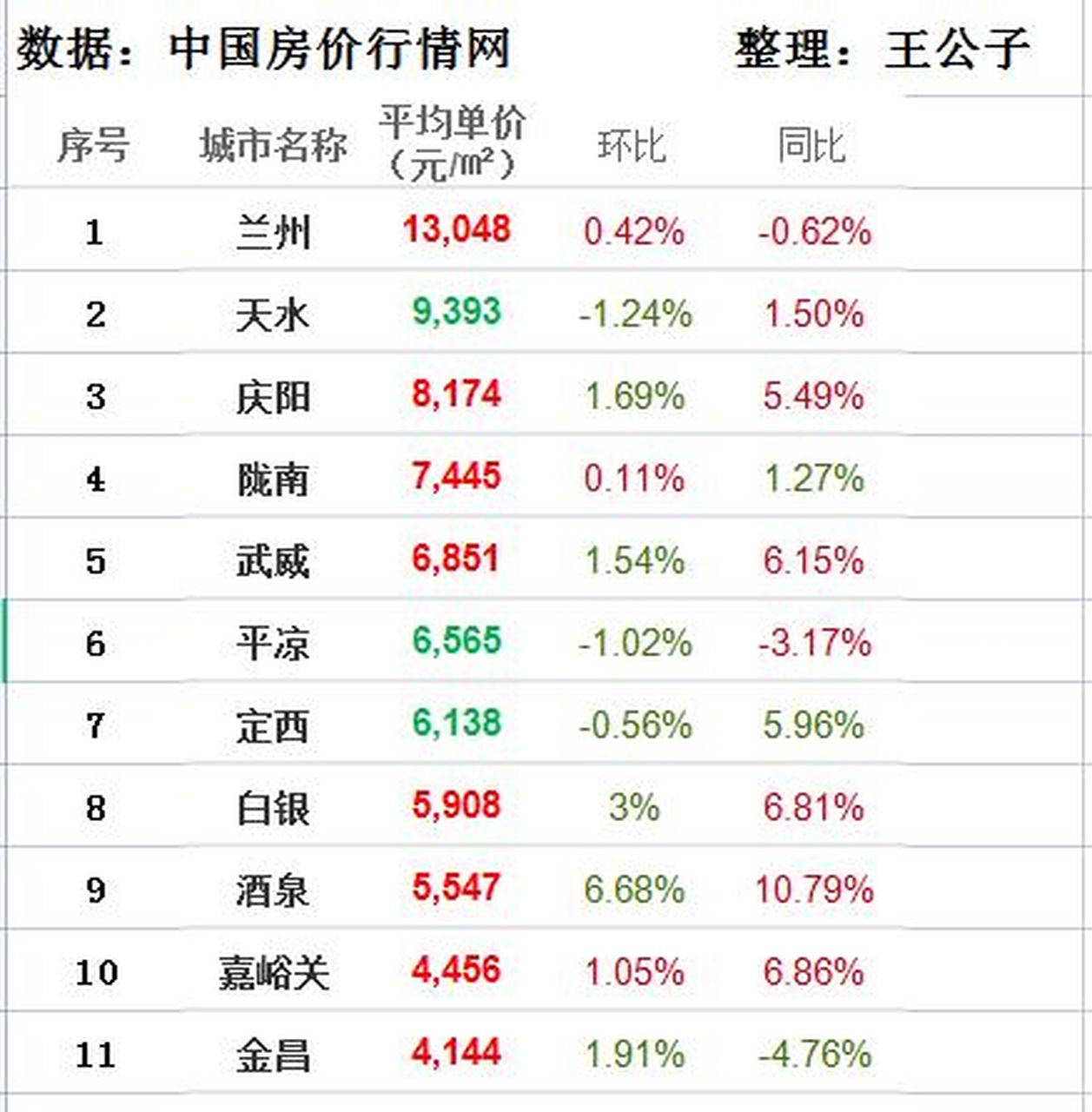 2021年2月 甘肃各城市房价排行榜:  兰州一枝独秀,尽管环比上月略有