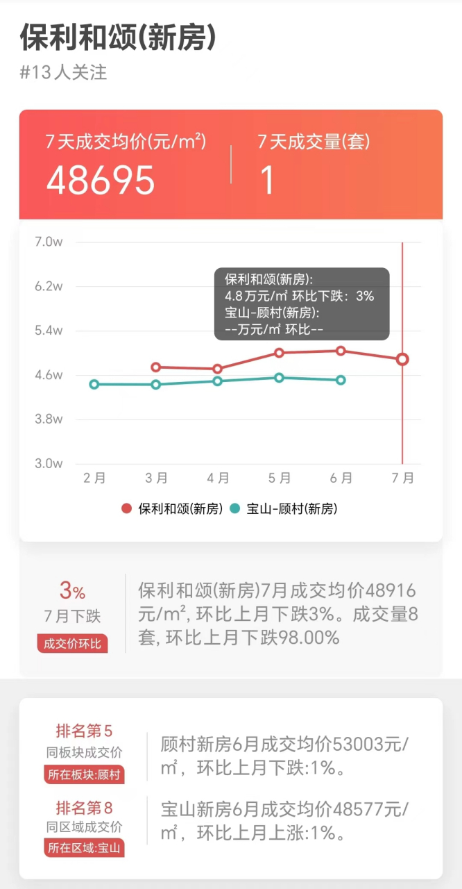 上海最热销新房楼盘no2-"保利和领"成交大揭秘 数据说明:数据出自