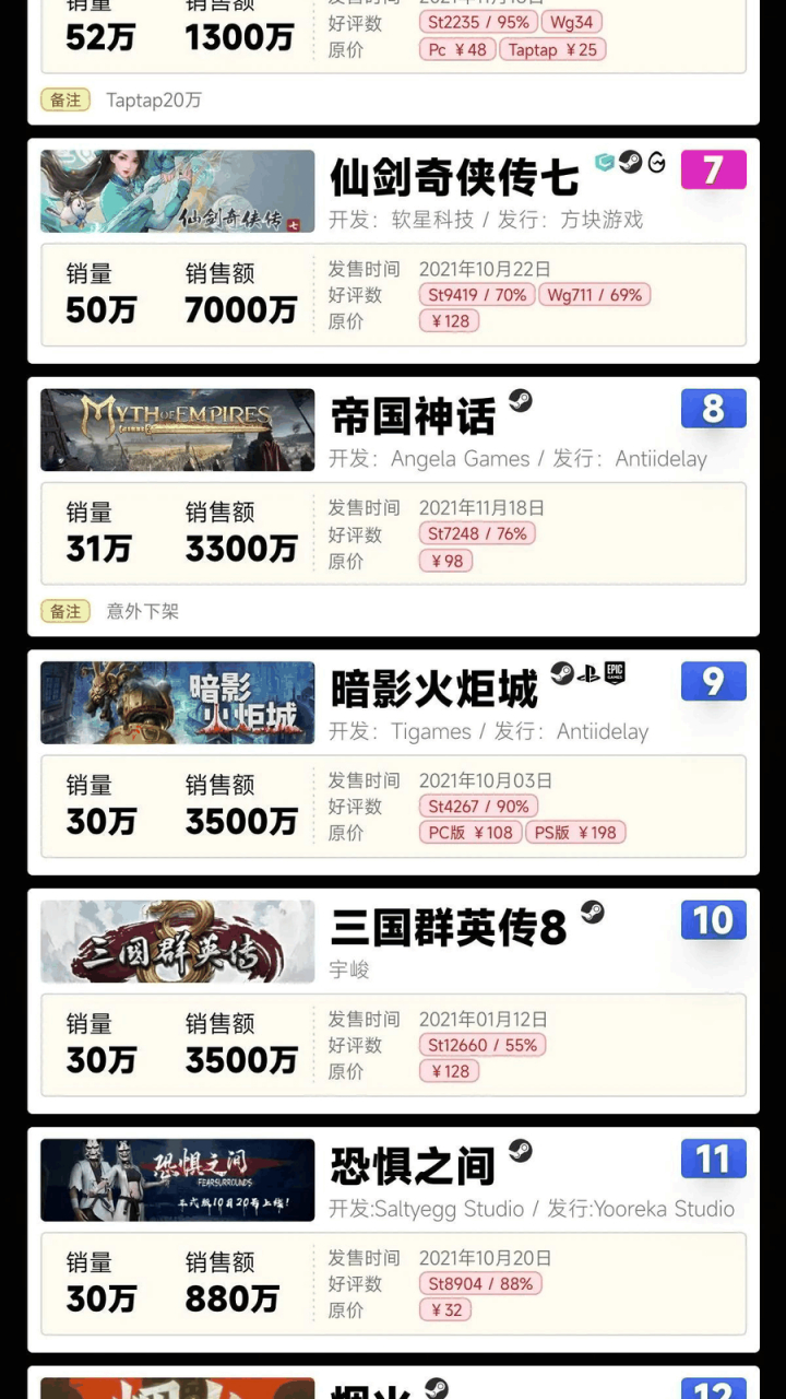 gif创作人# 2021年国产游戏销量排行榜,永劫无间销量这么高我是没