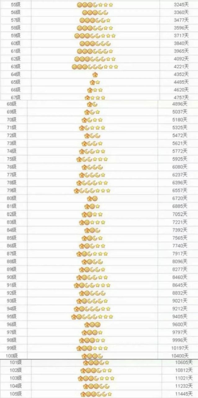 我目前的qq等级一皇冠一月亮俩星星,高中那会儿申请的一个qq号.