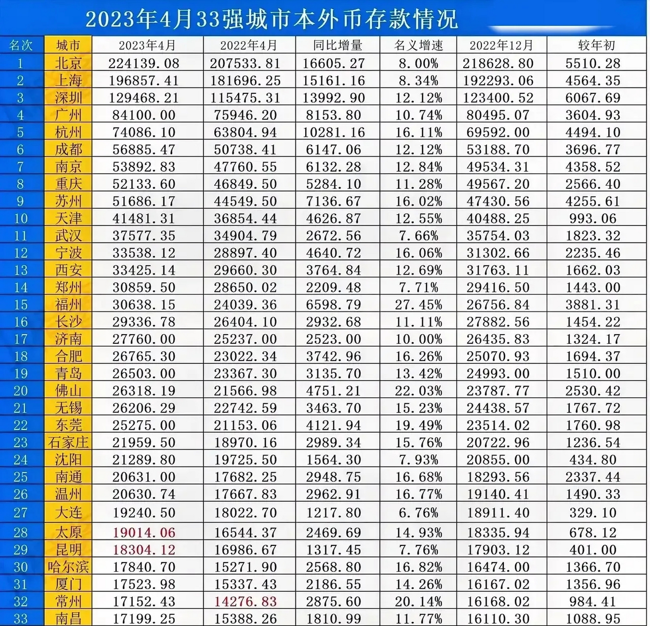 截止到2023年4月33强城市本外币存款排名情况图片,北京本外币存款以