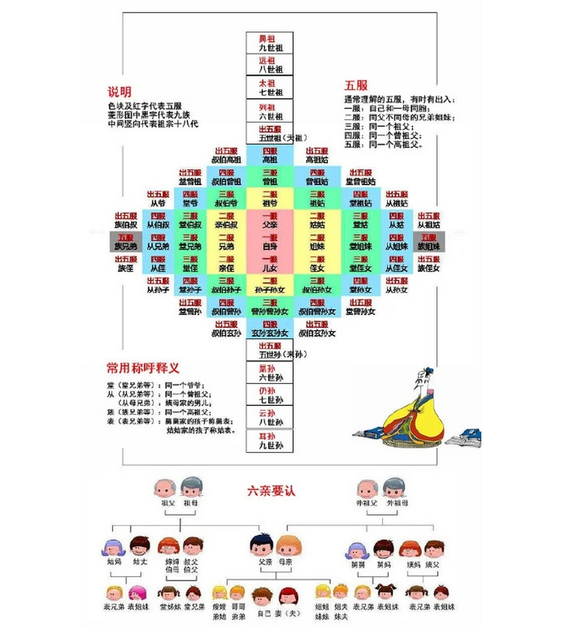 一张图教你看懂五服,六亲,九族,十八代之间的亲属关系.