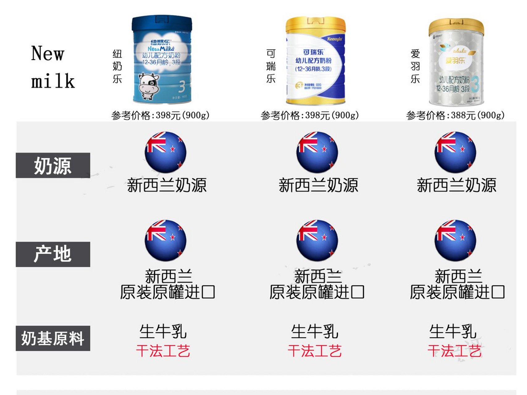 可瑞乐奶粉测评3:可瑞乐三段奶粉表现如何	"今天,我们来测评可瑞乐3段