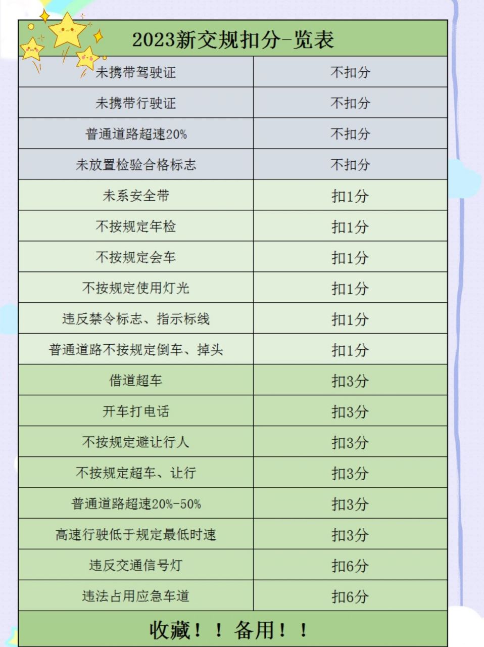 新老手開車必知2023年新交規扣分一覽表 違章扣分還傻傻分不清楚嗎?