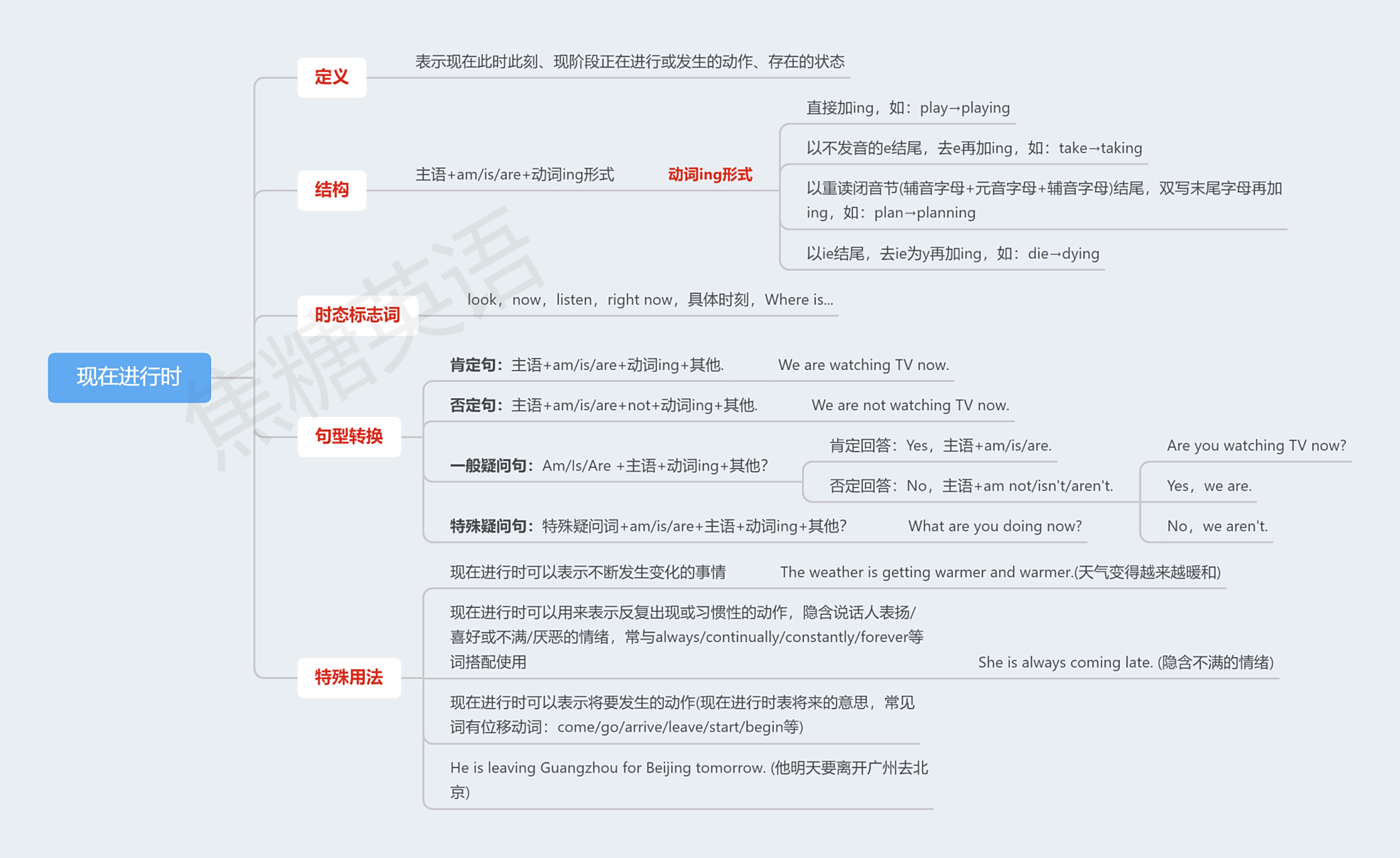 现在进行时&过去进行时思维导图√ #英语# #英语时态# #思维导图