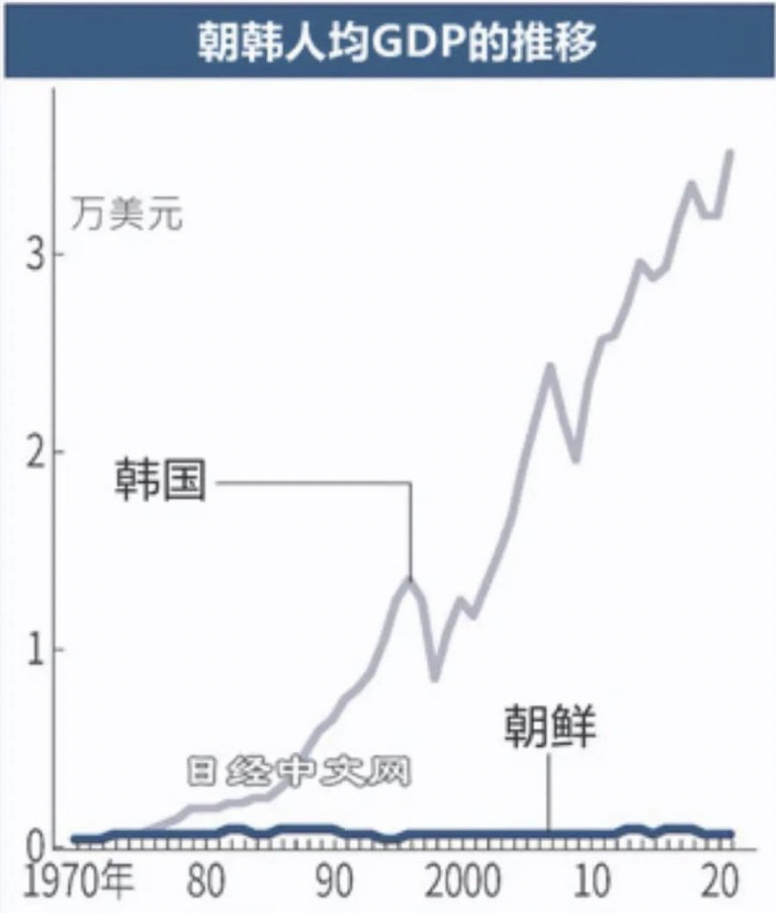 朝鲜人均gdp图片