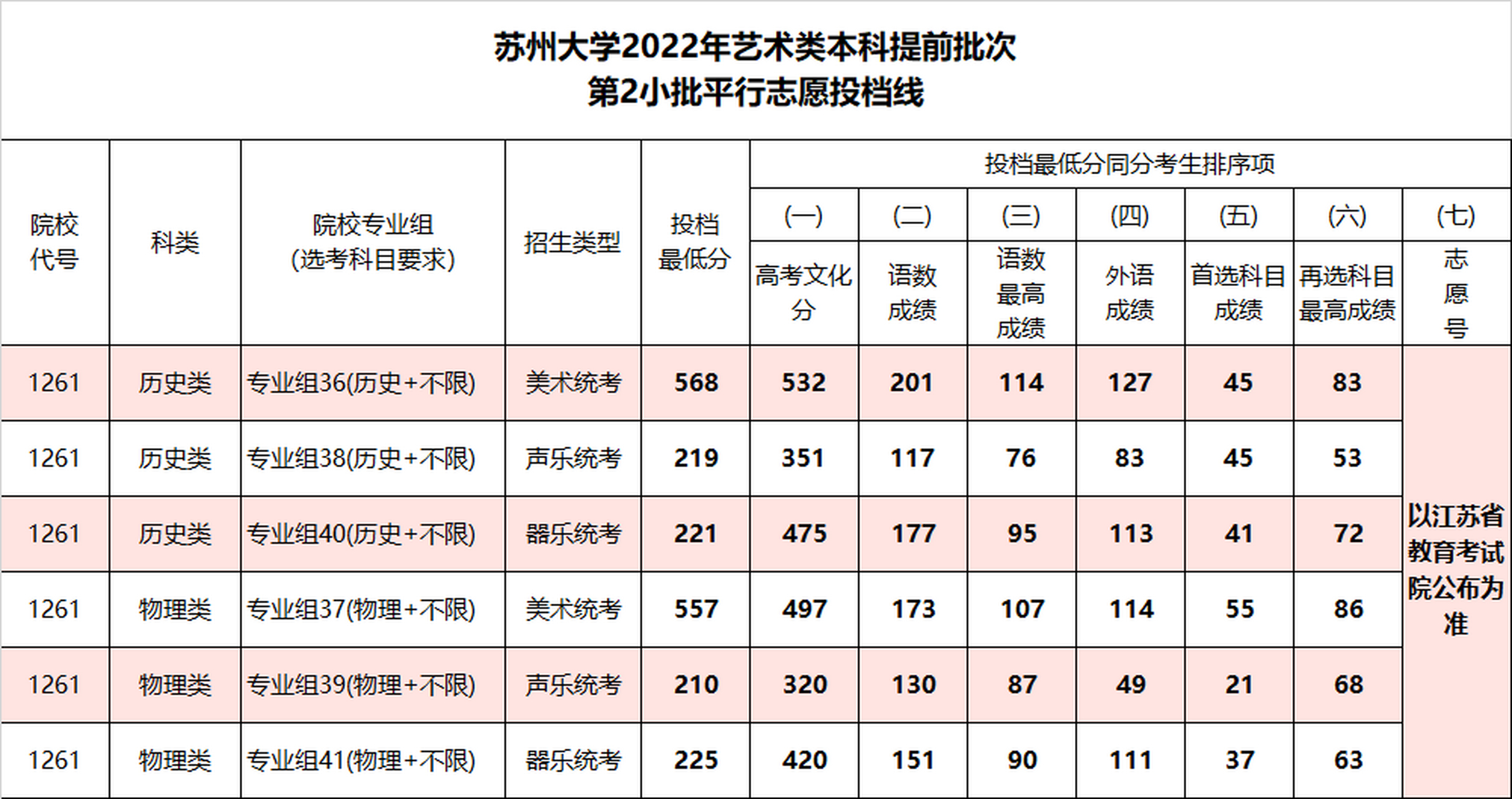 苏州大学2022年江苏省艺术类本科提前批次第2小批平行志愿投档线!