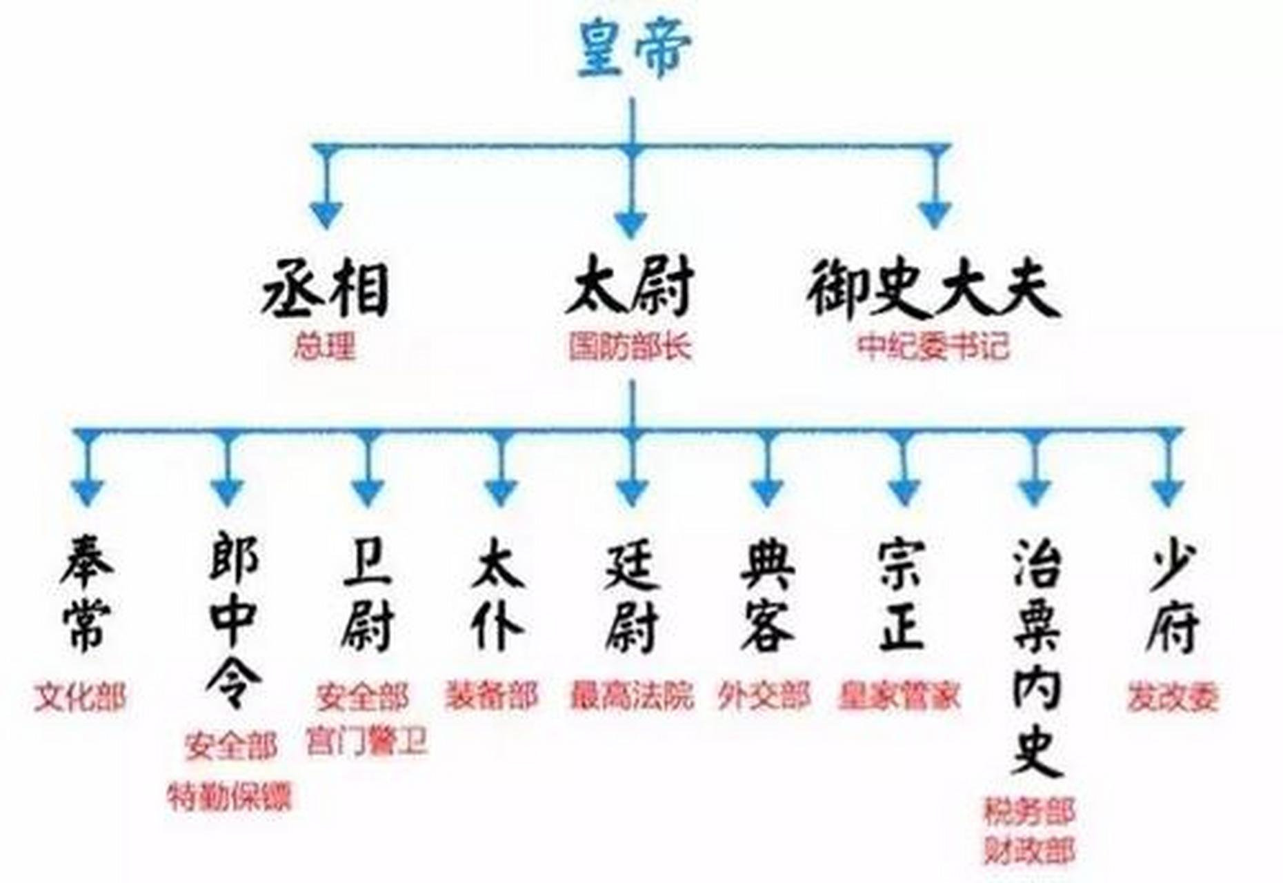 丞相,宰相是什么意思?