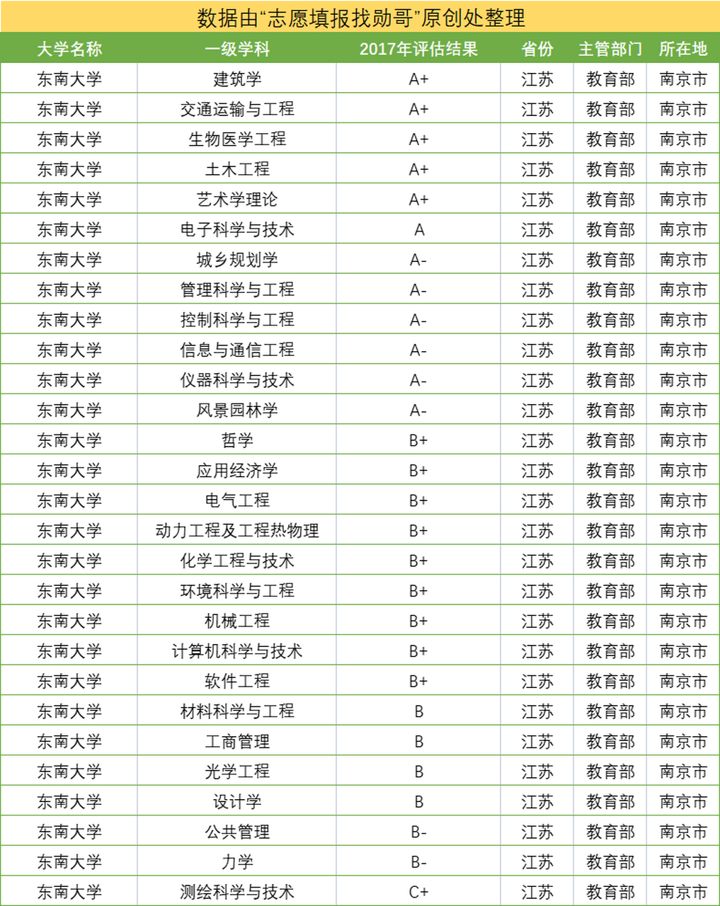 东南大学的学科评估结果,如下图: