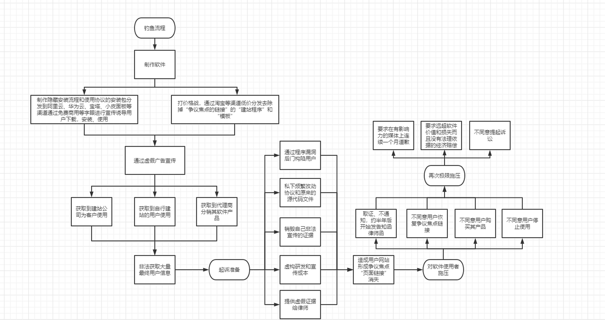 长沙米拓的钓鱼流程图,网友太给力了!