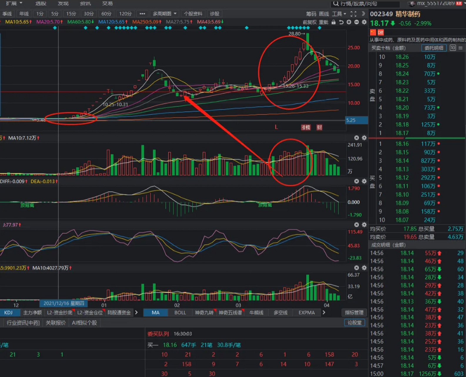 精华制药 002349 ,交易成功之形态完美 底部均线粘合拐头向上,量价齐