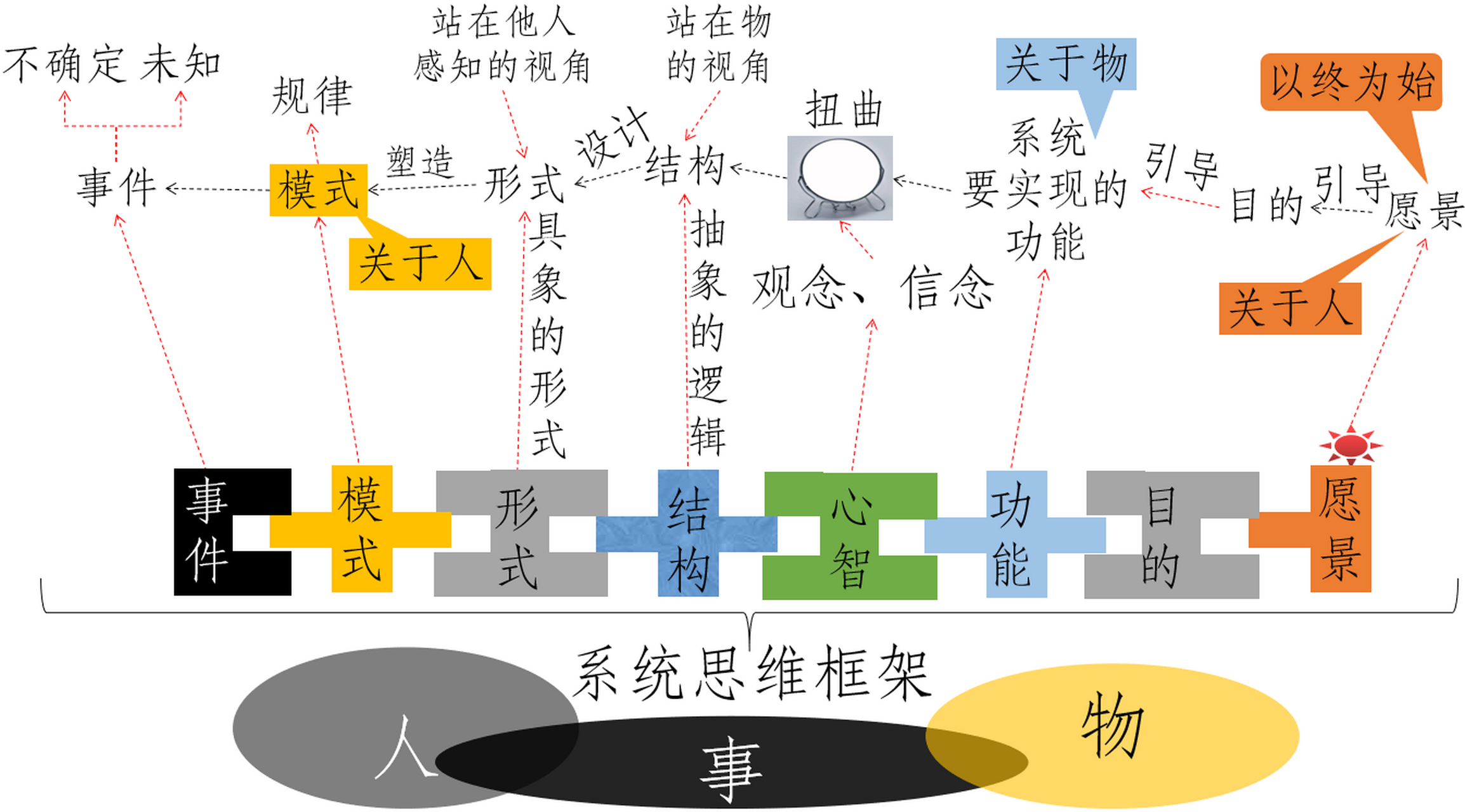跟大家探讨系统思考两种截然相反的方式,是哪两种方式呢,一种是自下而