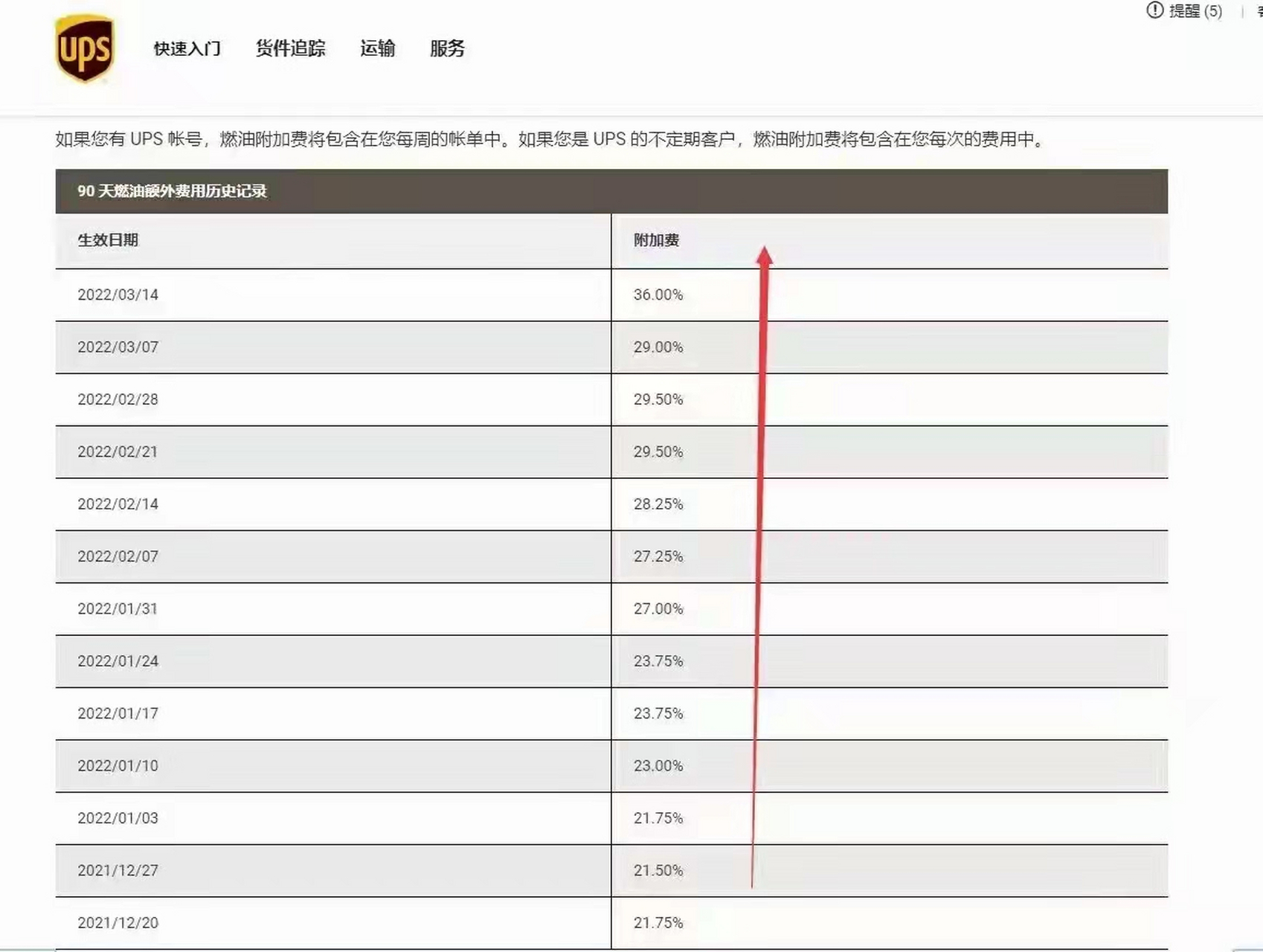 ups燃油附加费涨挺快的 ups燃油附加涨的挺快的,希望世界和平