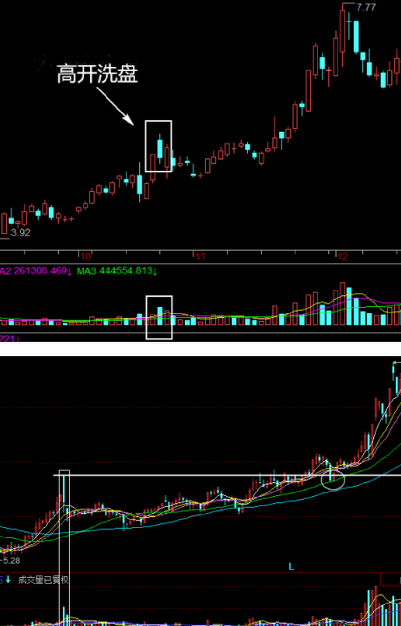 高开中大阴线洗盘战法,经典!