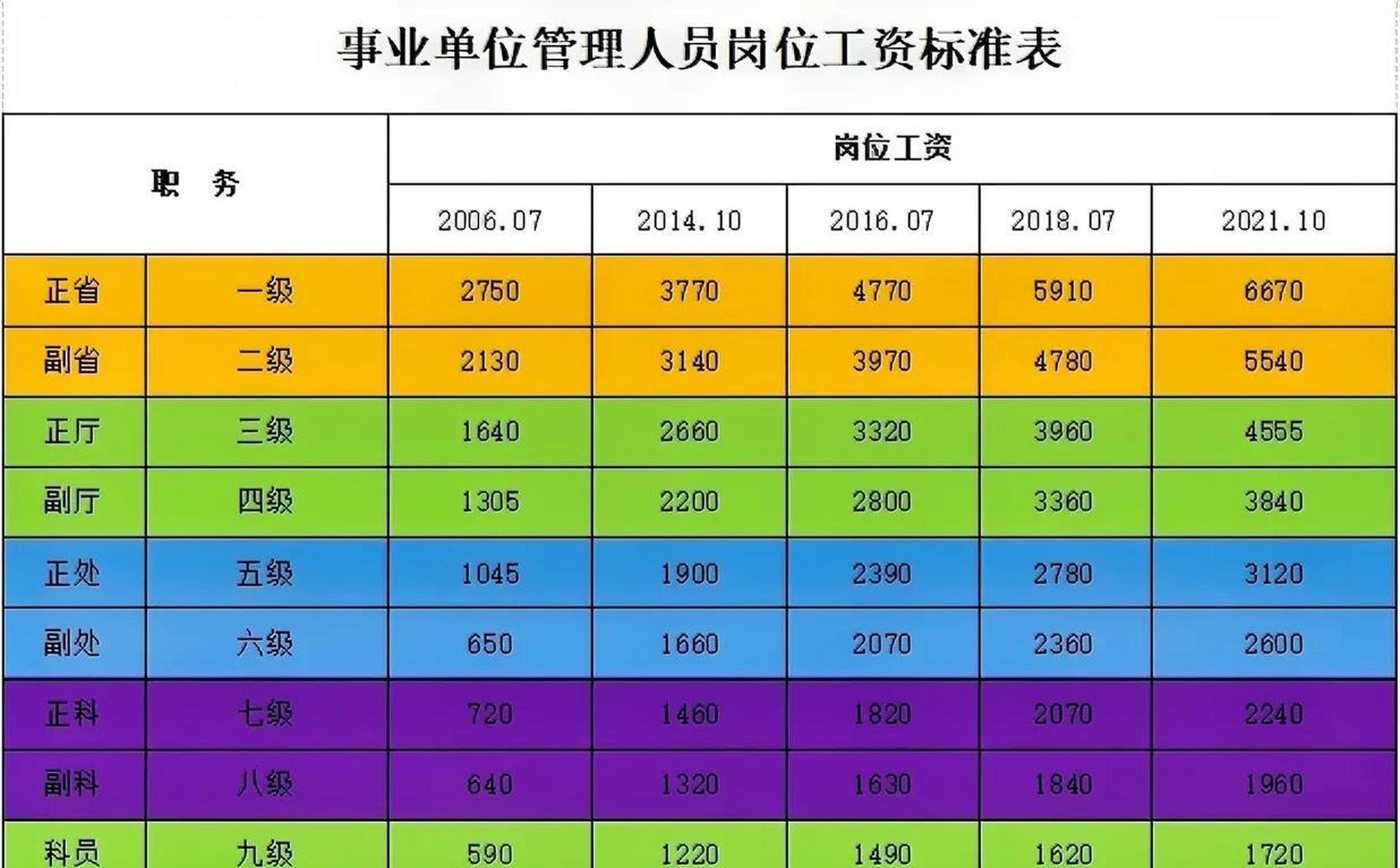 管理岗薪级工资图图片