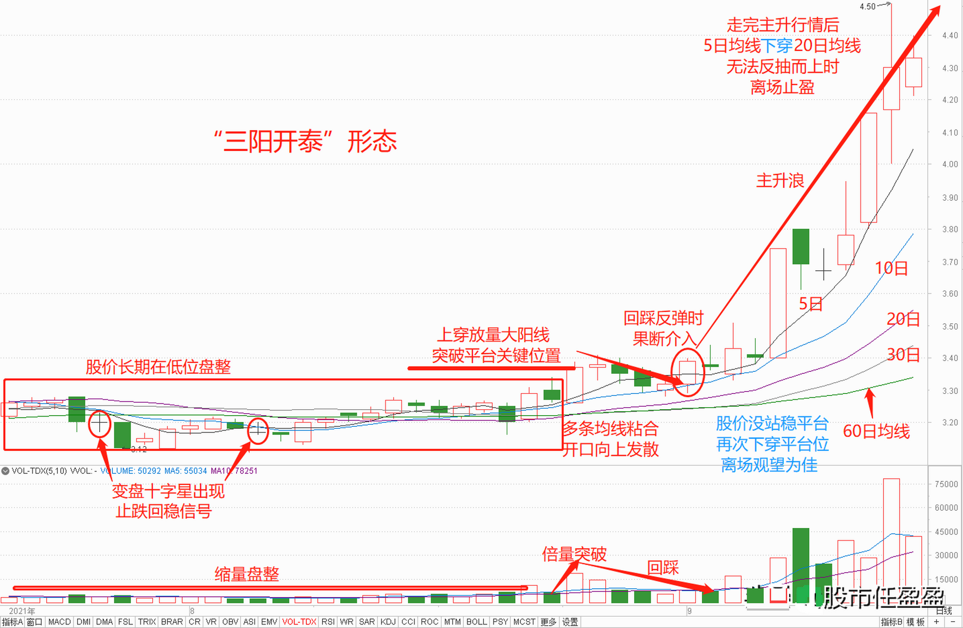 股票三阳开泰图片