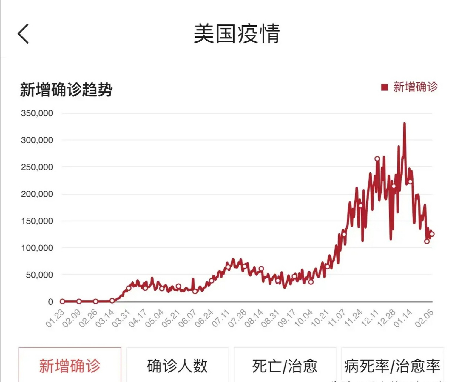 美国疫情新增曲线图图片