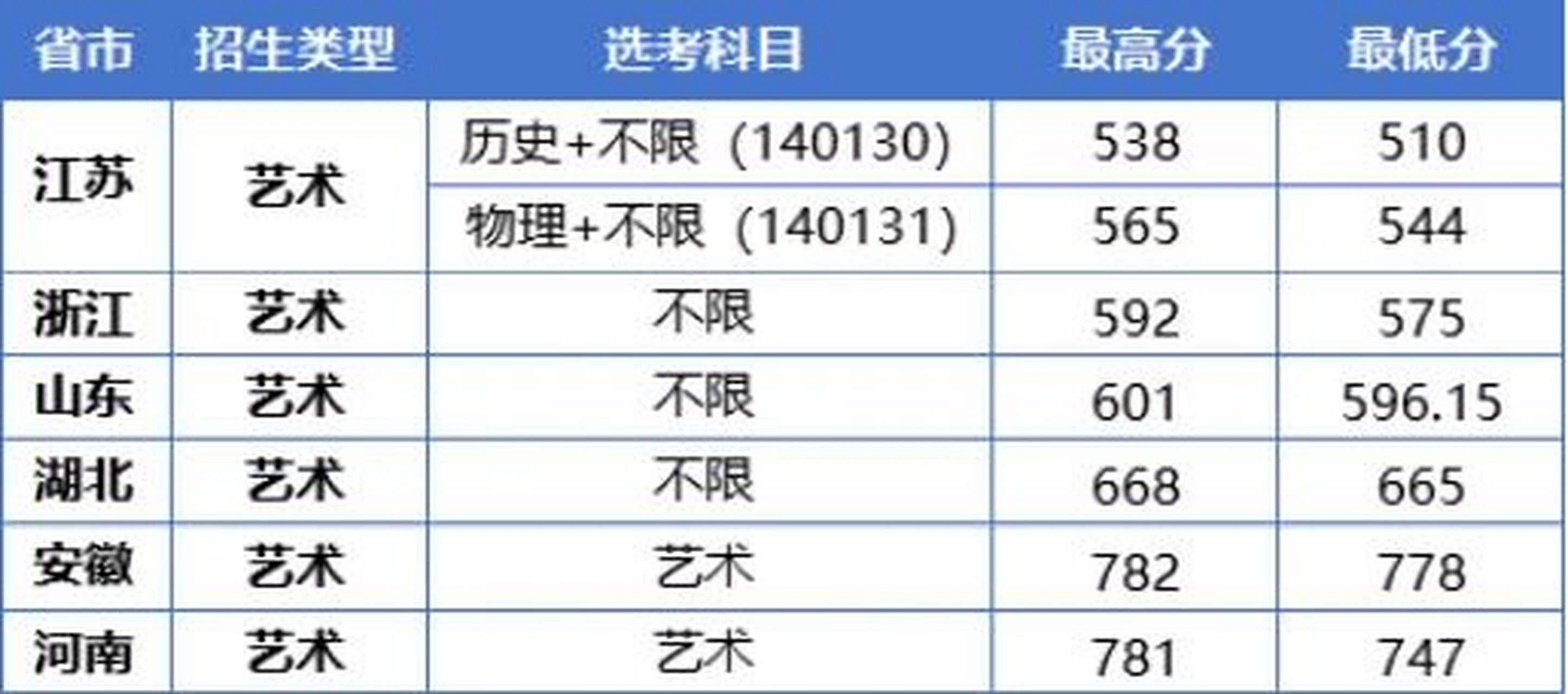 江苏大学2023年美术类本科专业录取分数线#江苏大学# #高考分数线