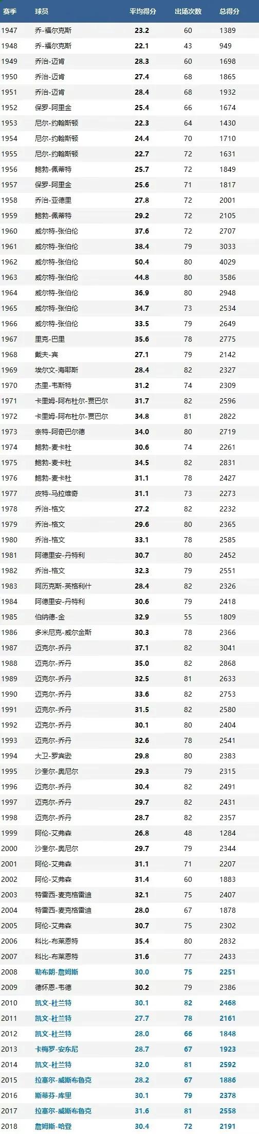 历届得分 王前三名 全解析相关图片2