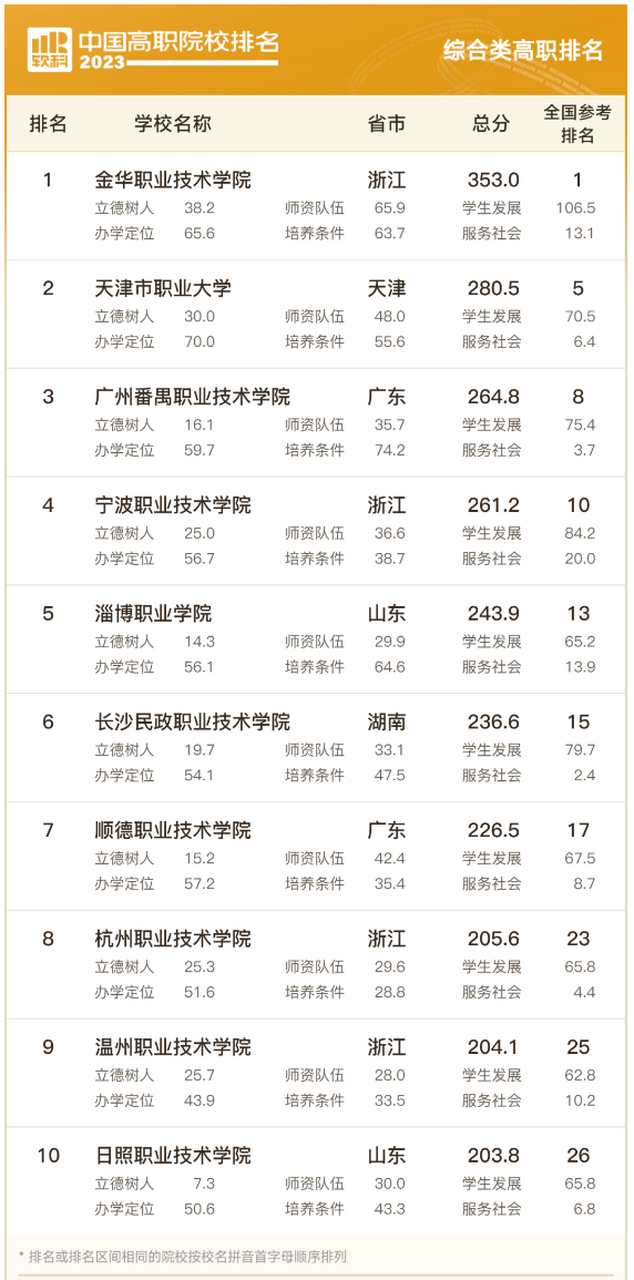 2023中國高職院校排名(綜合類)發佈:金華職業技術學院,天津市職業大學