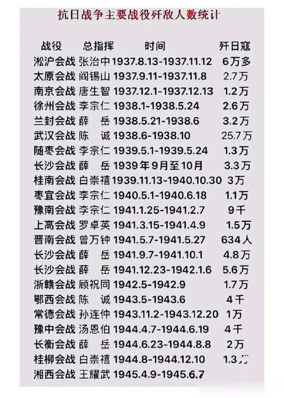 国军组织的22场大规模会战及歼敌人数,论单次战役歼敌数量排名分别是