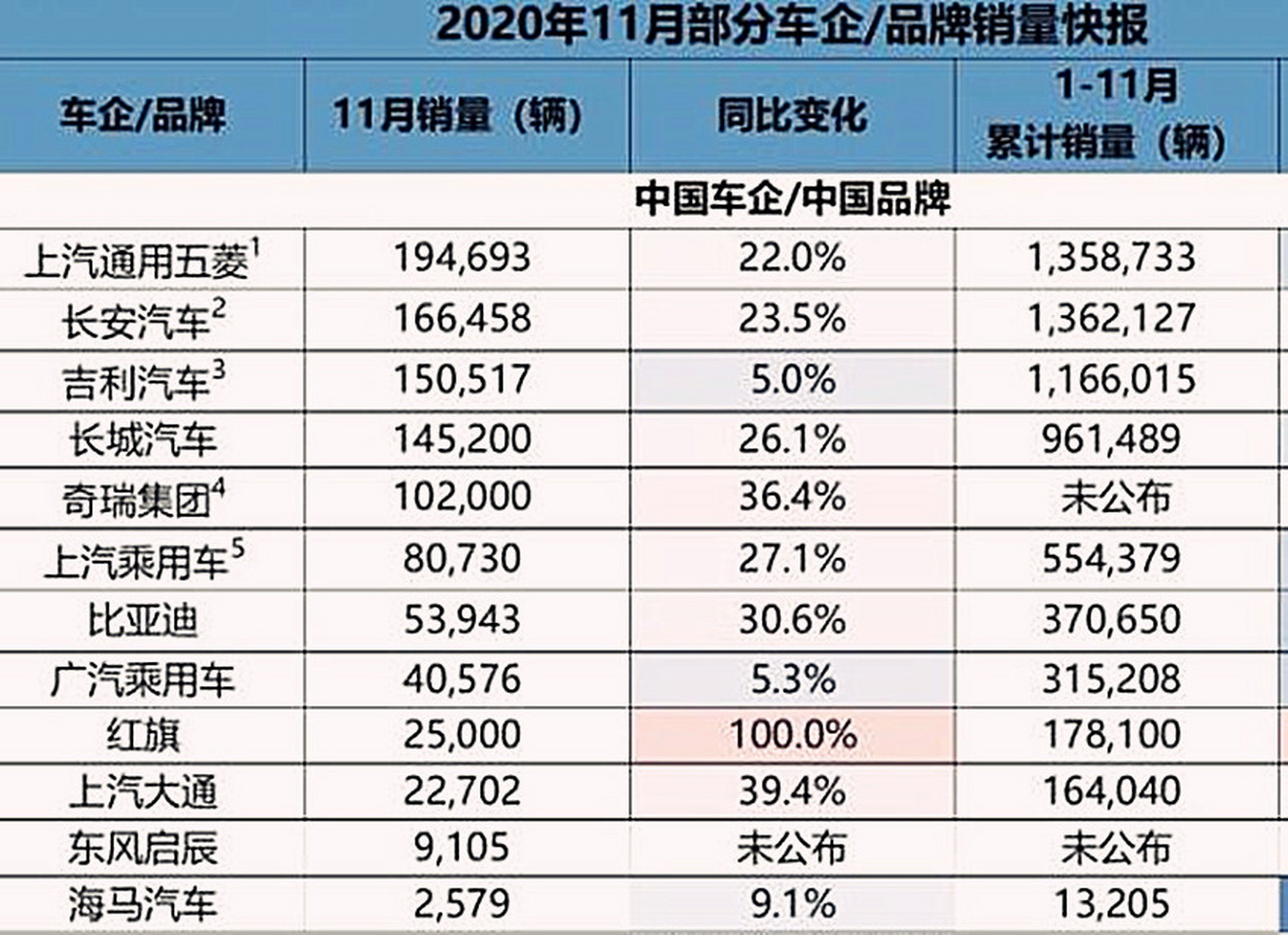 1一線品牌 一線國產品牌,其實就四個,也是銷量最高的四個自主汽車品牌