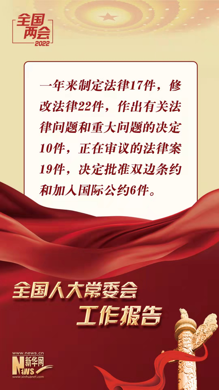 【一年来制定法律17件修改22件】全国人大常委会工作报告显示,一年来