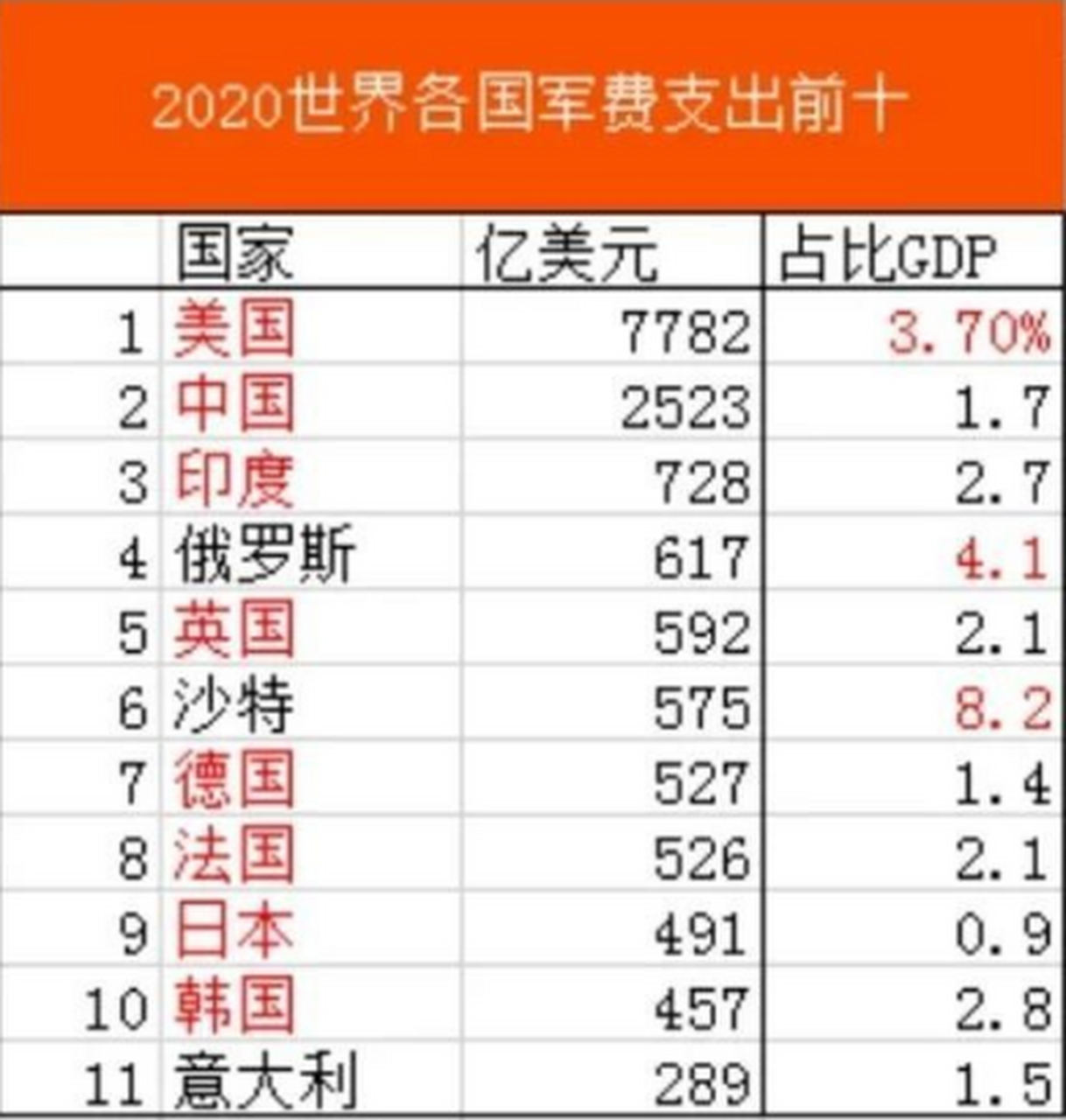 动态创作月 这是2020年全球军费开支前十的国家,以及军费开支占ddp