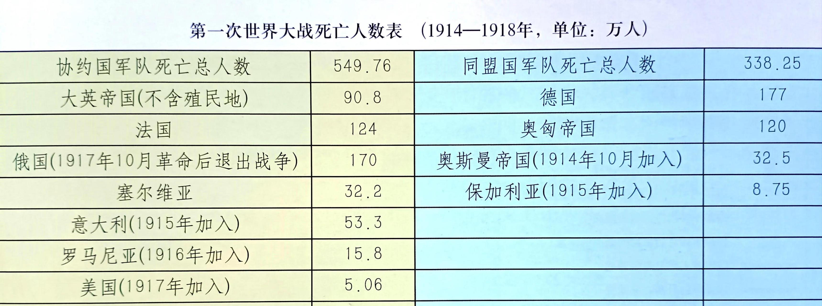 第一次世界大战伤亡图片