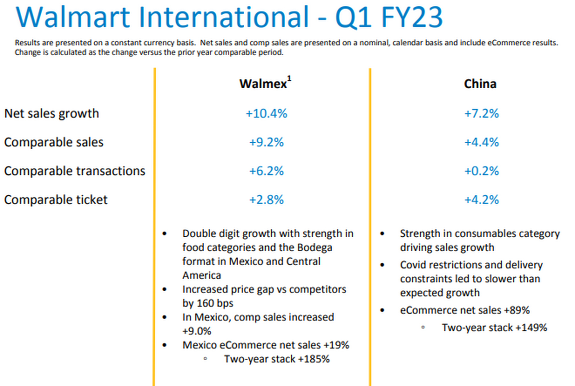【#沃尔玛股价创35年来最大单日跌幅#】#沃尔玛市值一夜蒸发3100亿元