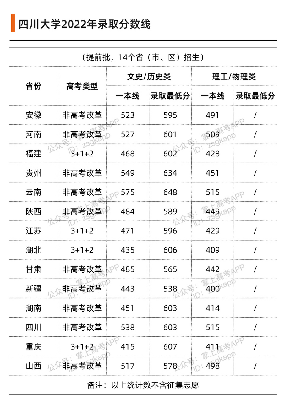 四川大学2022高考各省录取分数线汇总,你的省,多少分才能上四川大学?