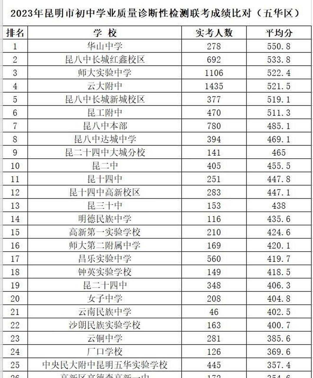 2023年昆明市中考联考成绩比对(五华区)