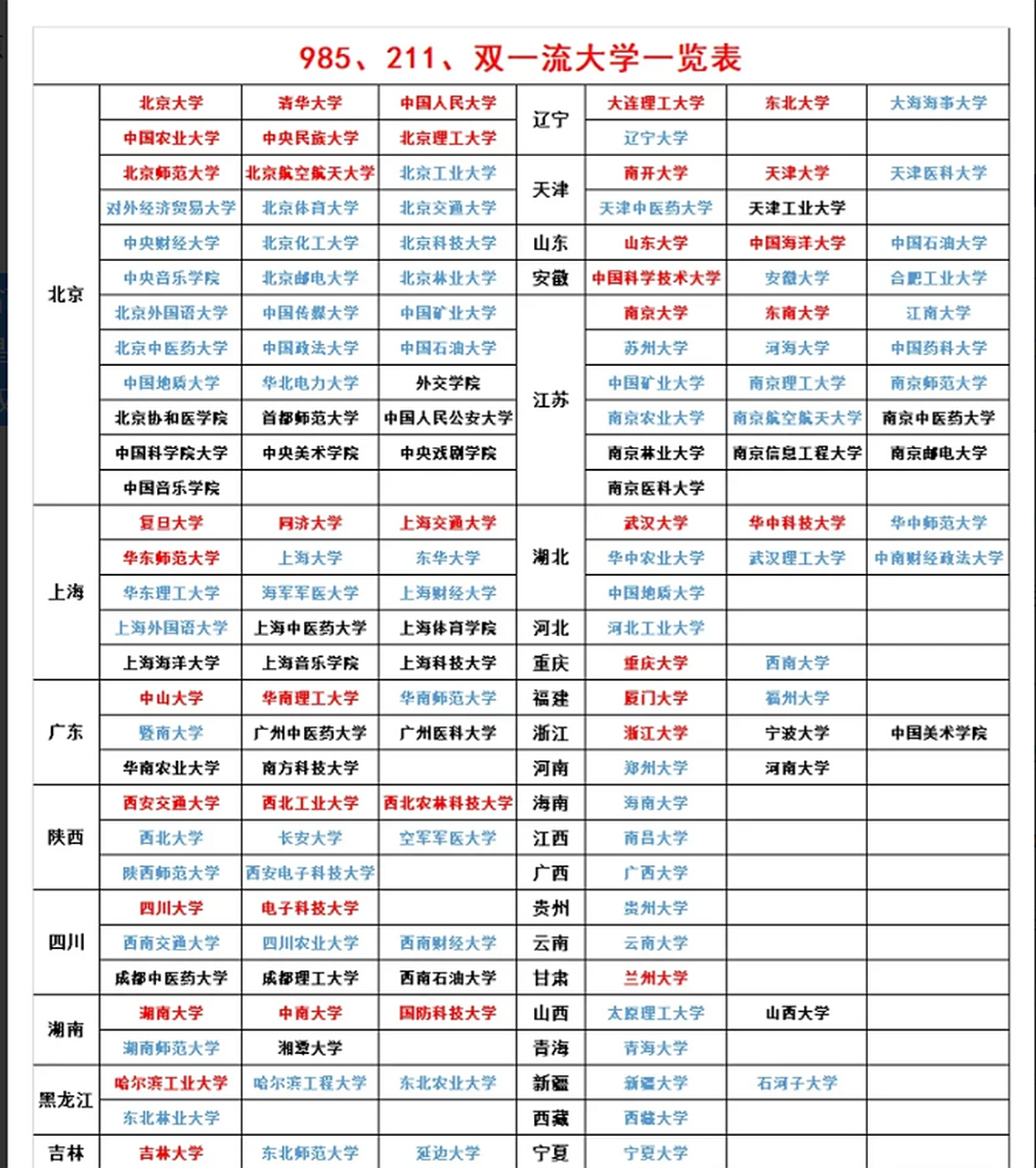 985/211/双一流大学各省市分布.北京是最大的赢家,首都嘛,理应如此.