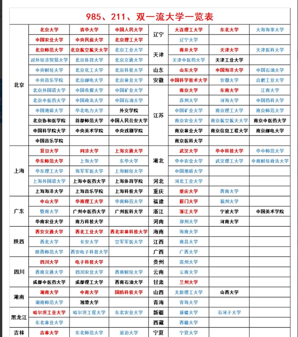 985/211/双一流大学各省市分布北京是最大的赢家,首都嘛,理应如此