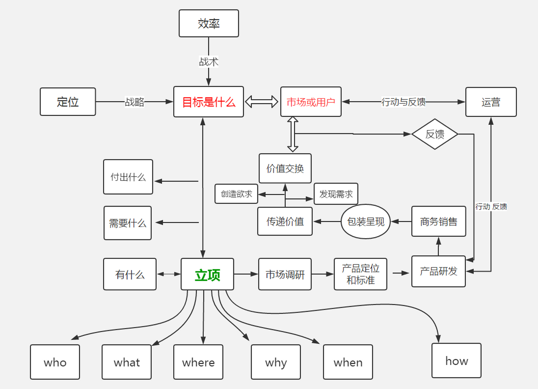 5w1h思维导图模板图片