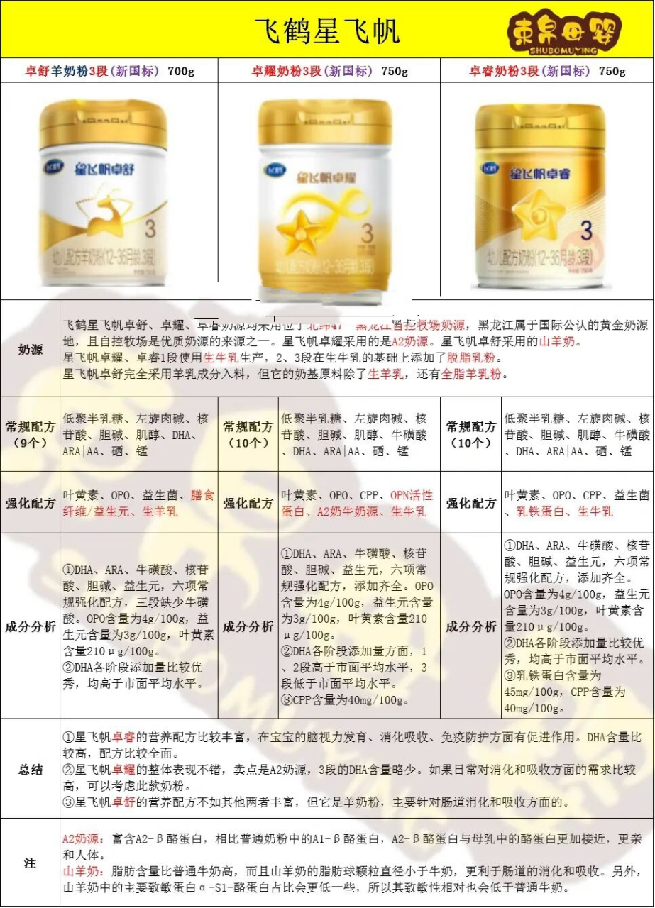 飞鹤星飞帆--卓舒&卓耀&卓睿(新国标)	"在特色强化配方上,星飞帆卓耀