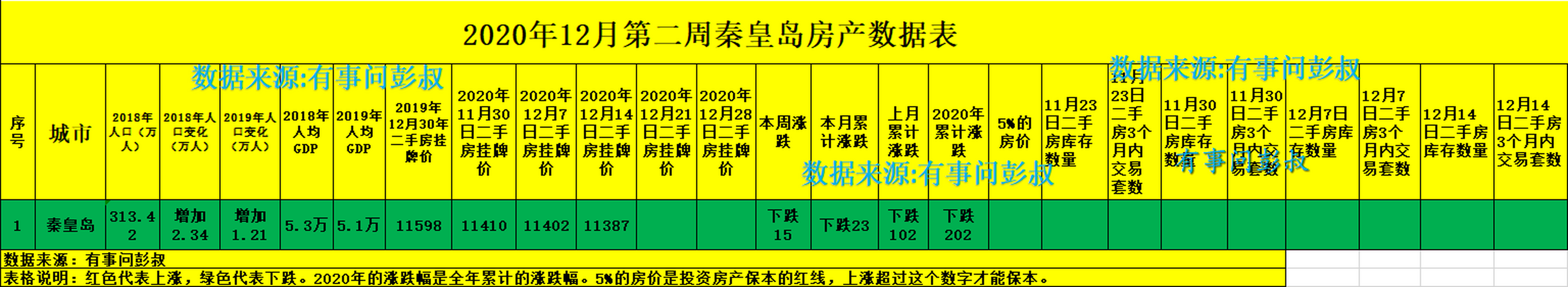 秦皇岛房价这个周又跌了,虽然只跌了15块钱,但是也能表明秦皇岛楼市的