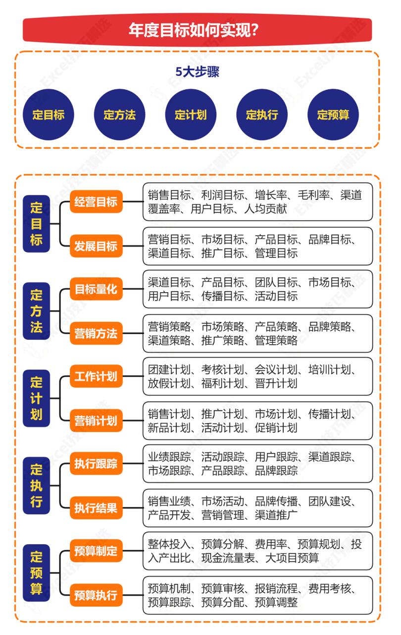 如何实现年度目标?
