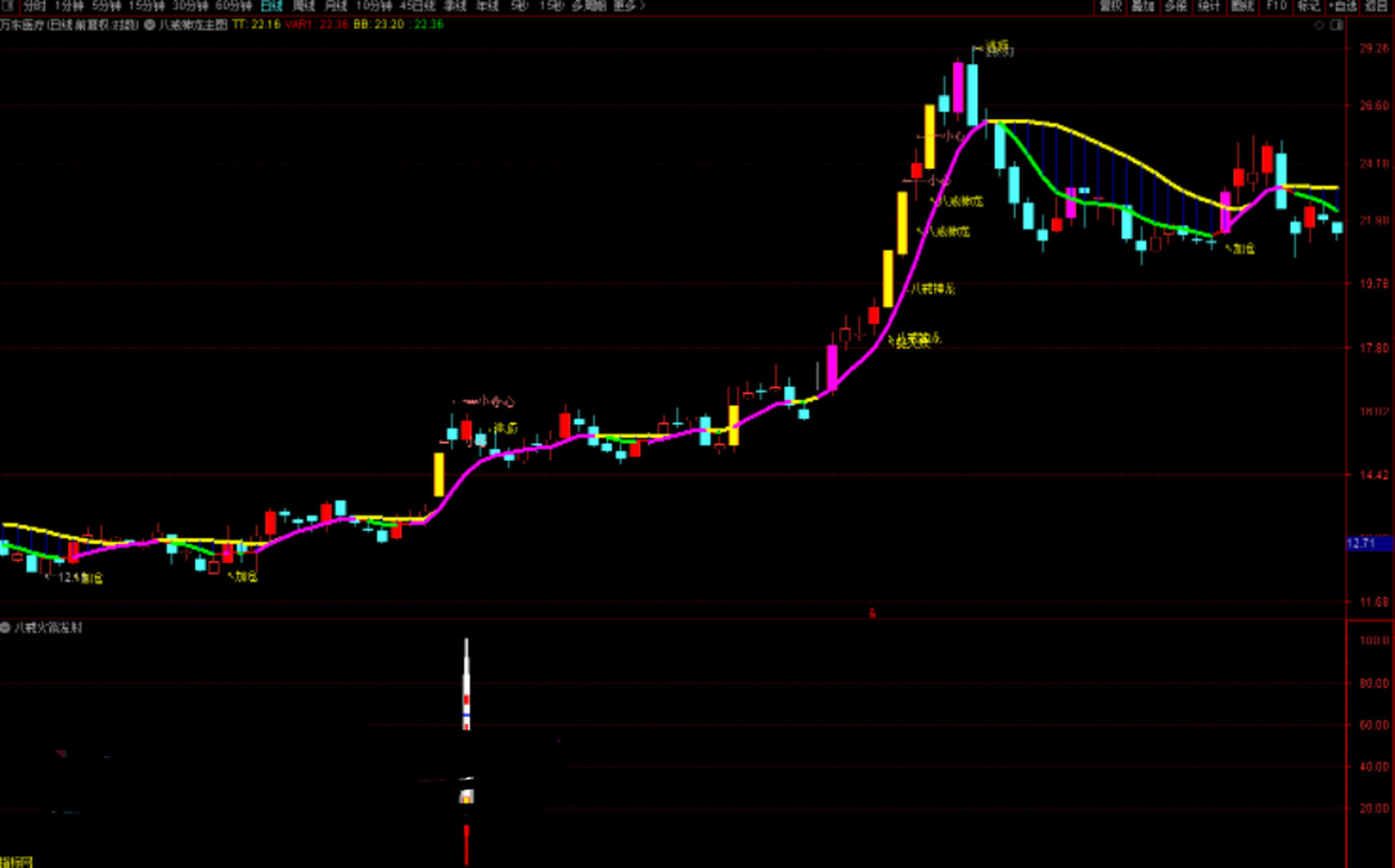 八戒神龙主图 火箭发射副图 选股预警指标公式  指标说明: ①第1天k线